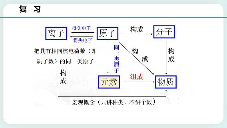 八下科学2.4组成物质的元素 课件+练习+视频03