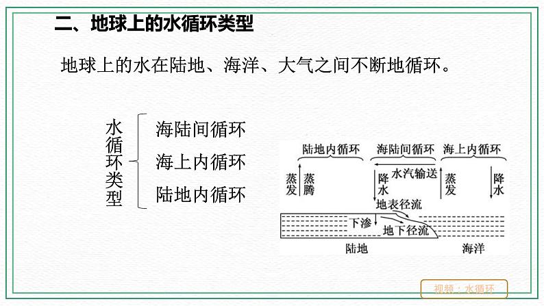 七下1.1地球上的水（2地球上水的循环）(课件+视频+练习)03