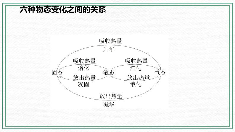 七下1.2水的三态变化（3升华和凝华）(课件+视频+练习)08