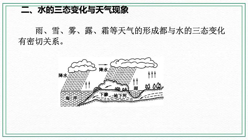 七下1.2水的三态变化（4水的三态变化与天气现象）(课件 +练习)06