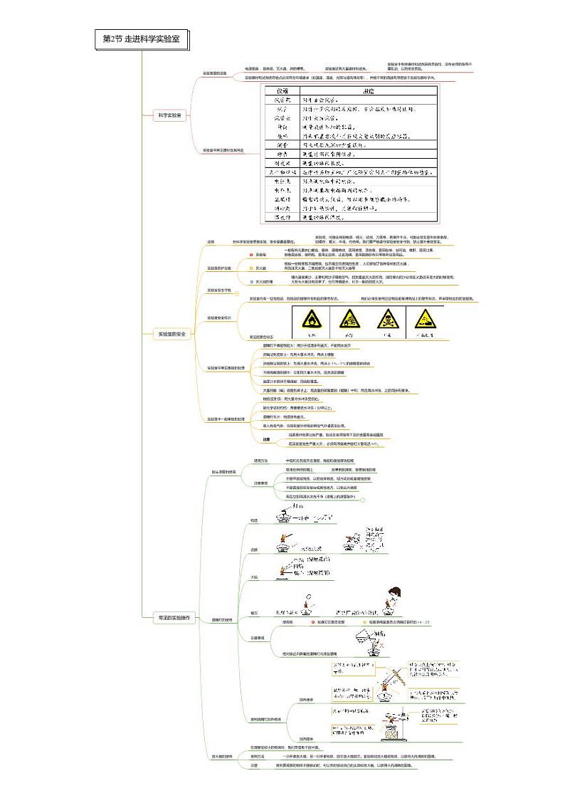 第01章 科学入门-七年级科学章节知识框架思维导图（浙教版）上册第2页