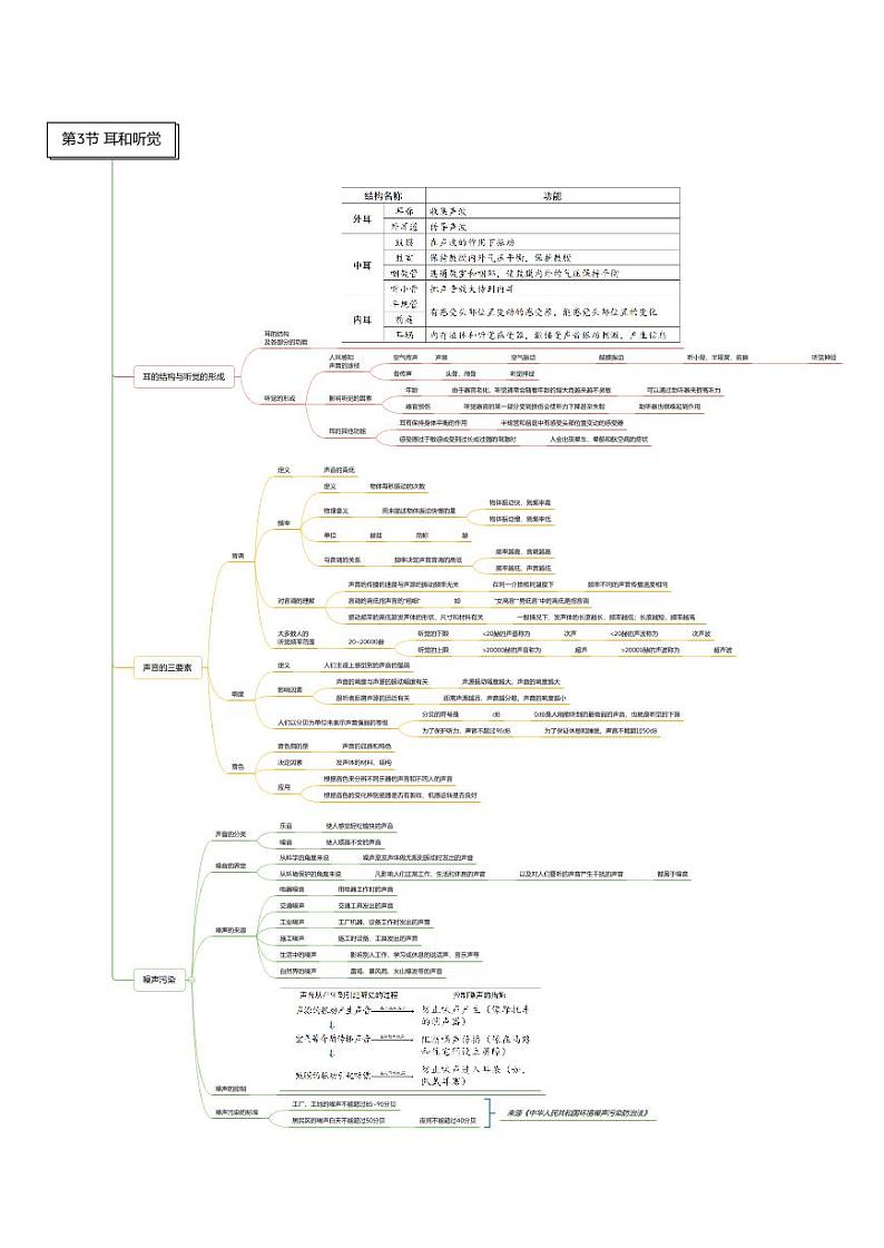 第02章 对环境的察觉-七年级科学章节知识框架思维导图（浙教版）下册第3页