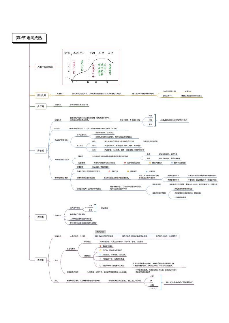 第01章 代代相传的生命-七年级科学章节知识框架思维导图（浙教版）下册第2页
