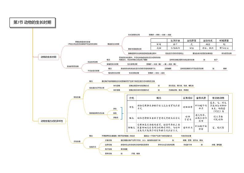 第01章 代代相传的生命-七年级科学章节知识框架思维导图（浙教版）下册第3页