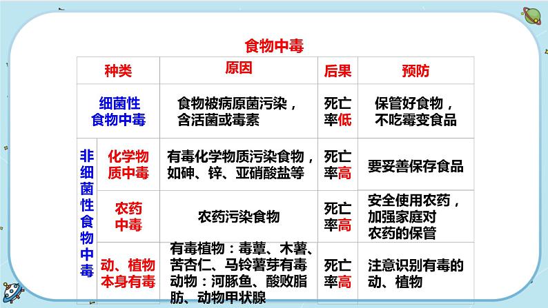 3.6  健康生活（课件PPT）05