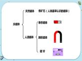 1.1《指南针为什么能指方向》（课件+教案+练习）