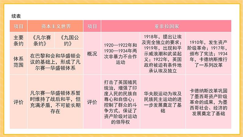 期末复习 专题三  第一次世界大战和战后初期的世界（课件）部编版九年级历史下册06