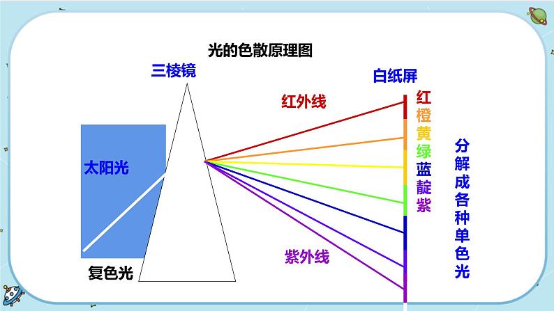 2.4 光和颜色（课件PPT+练习含答案）04