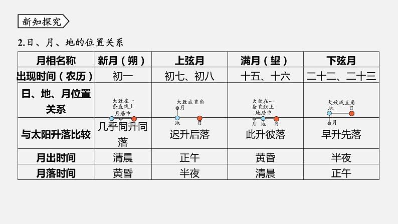 浙教版七年级科学下册课件 第四章  第4节 月相第8页