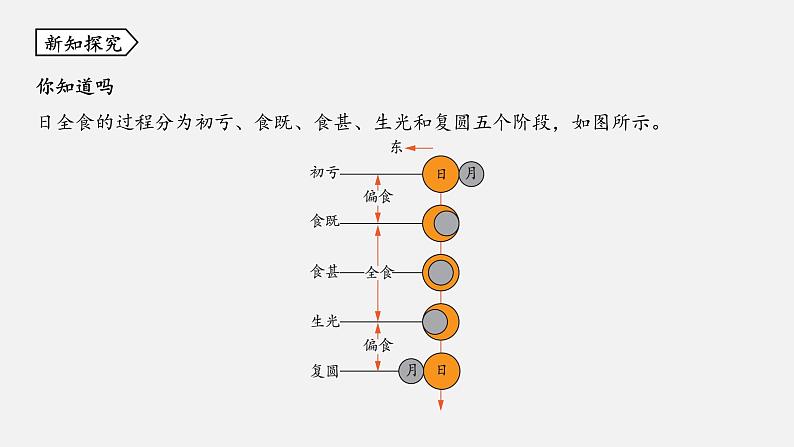 浙教版七年级科学下册课件 第四章  第5节 日食和月食07