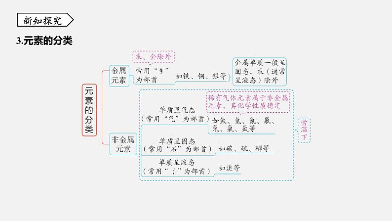 浙教版八年级科学下册课件 第二章  第4节 组成物质的元素05