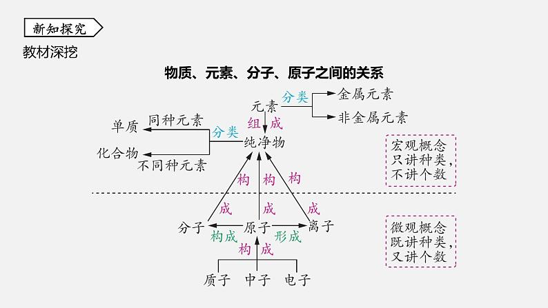 浙教版八年级科学下册课件 第二章  第4节 组成物质的元素07