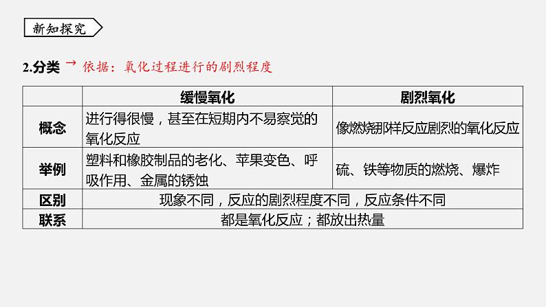 浙教版八年级科学下册课件 第三章  第2节 氧化和燃烧04