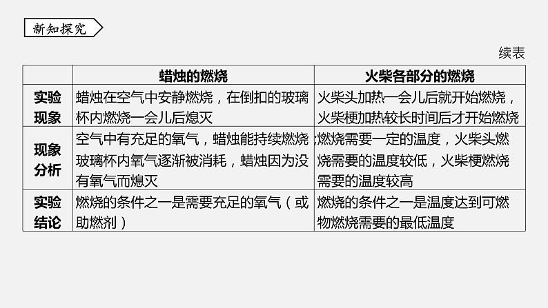 浙教版八年级科学下册课件 第三章  第2节 氧化和燃烧08