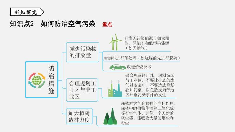浙教版八年级科学下册课件 第三章  第8节 空气污染与保护06