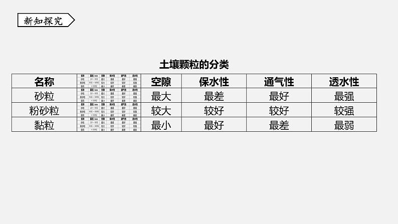 浙教版八年级科学下册课件 第四章  第2节 各种各样的土壤第5页