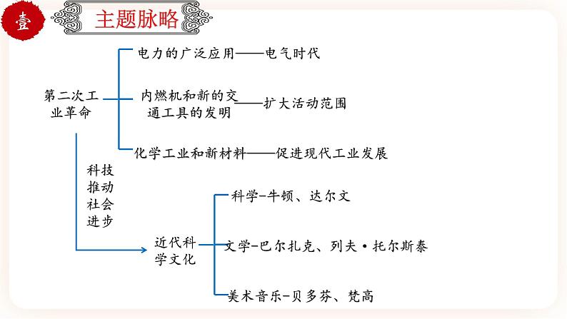 【中考一轮复习】中考历史一轮复习背诵+精讲+讲练：专题34 《 第二次工业革命和近代科学文化》（精品课件+背诵清单+试题演练+真题演练）03