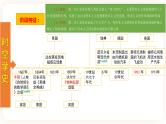 【备考2023】中考历史一轮复习：专题30《第二次工业革命和近代科学文化》（九下）（精品课件+学评案+真题演练）