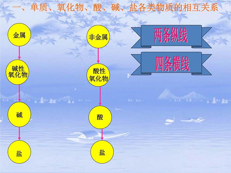 华东师大版科学九年级下册 第三章 第一节 物质的转化 课件08