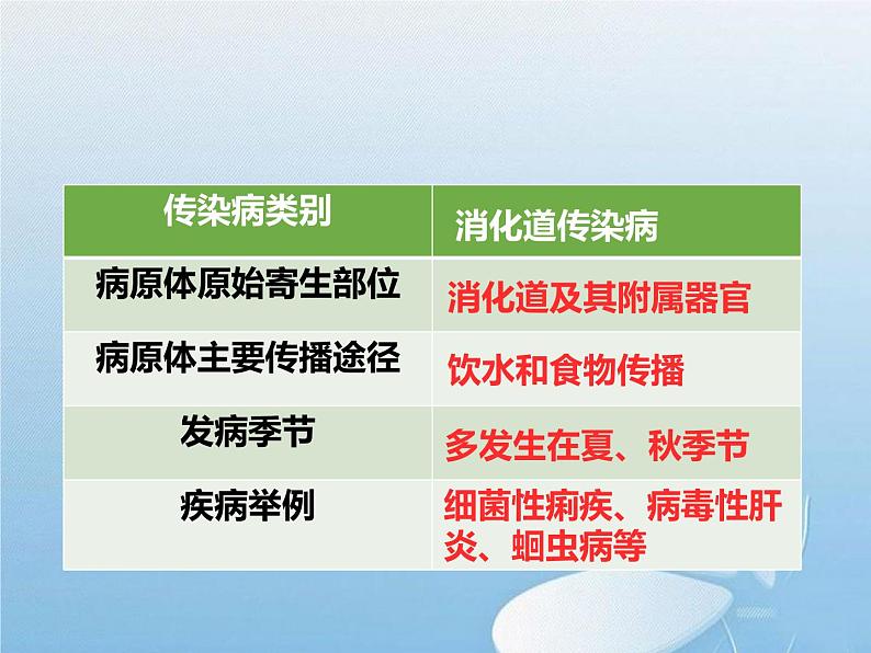 华东师大版科学九年级下册 第四章 第六节 环境与健康 课件07