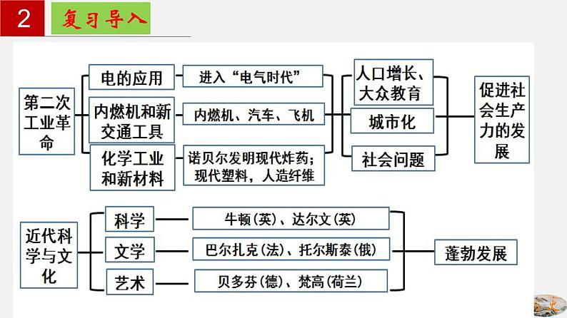 第二单元  第二次工业革命和近代科学文化【知识梳理】——2022-2023学年部编版历史九年级下册单元综合复习03