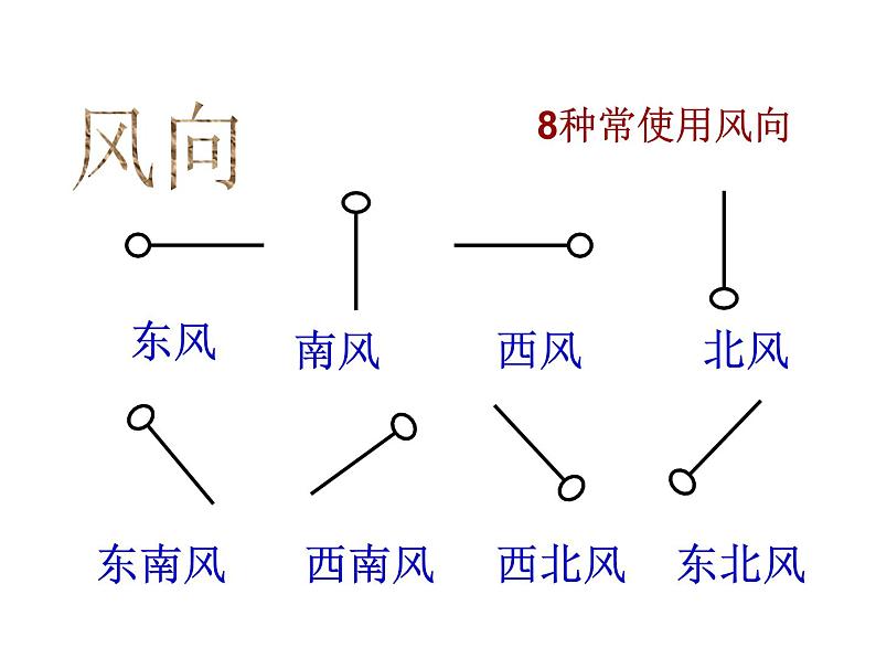 浙教版科学八年级上课件 第2章 天气与气候 第4节 风和降水05