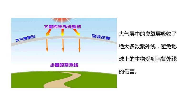 2.1 大气层  课件---2023-2024学年浙教版科学八年级上册05