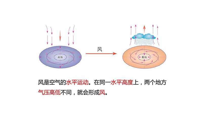 2.4 风和降水 课件---2023-2024学年浙教版科学八年级上册04