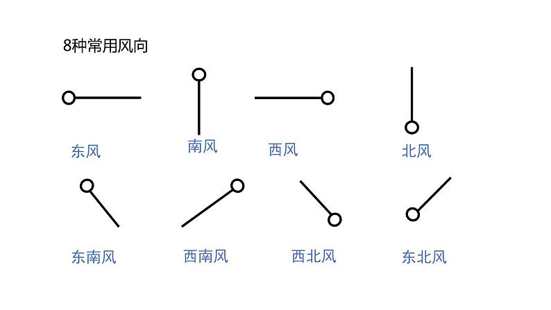 2.4 风和降水 课件---2023-2024学年浙教版科学八年级上册06