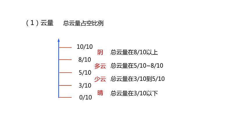 2.5 天气预报 课件---2023-2024学年浙教版科学八年级上册05