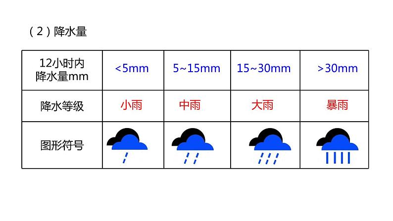 2.5 天气预报 课件---2023-2024学年浙教版科学八年级上册07