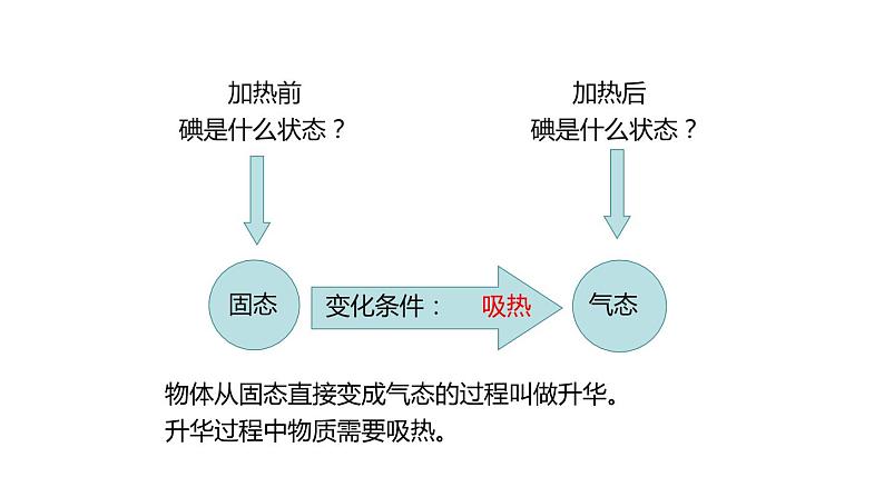 4.7 升华与凝华 课件---2023-2024学年浙教版科学七年级上册04