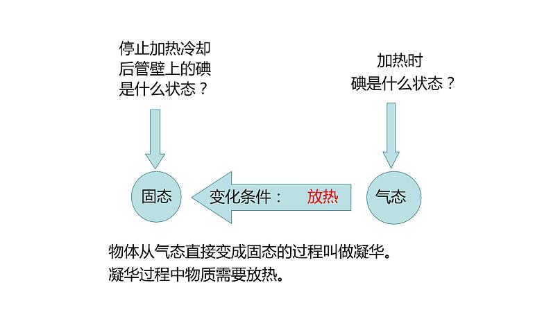 4.7 升华与凝华 课件---2023-2024学年浙教版科学七年级上册05