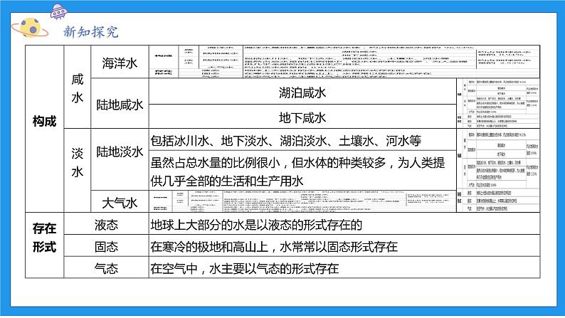 八上科学浙教 第1章  第1节 地球上的水 PPT课件04