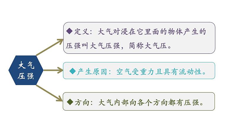 2.3.1  大气压的大小  课件---2023-2024学年浙教版科学八年级上册07