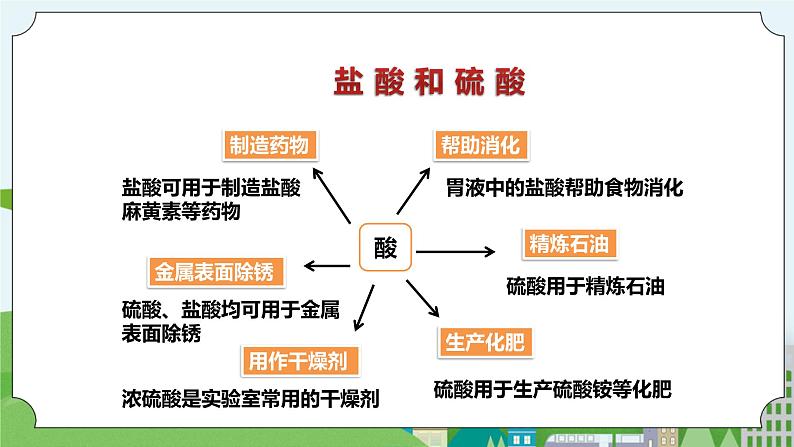 新华师大版化学九年级上册2.2 重要的酸 （第一课时）课件+教案+练习+视频06