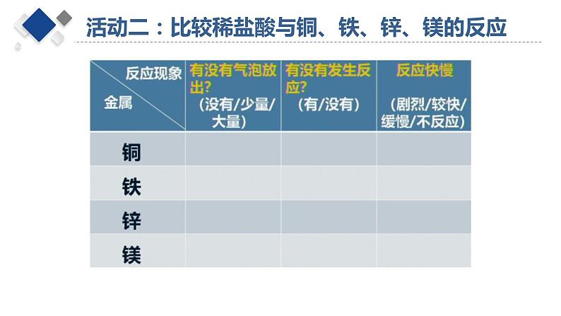 酸、碱溶液的腐蚀性课件PPT07