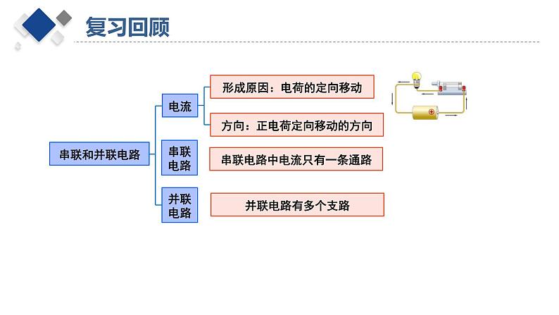 电流、电流表及其使用课件PPT02