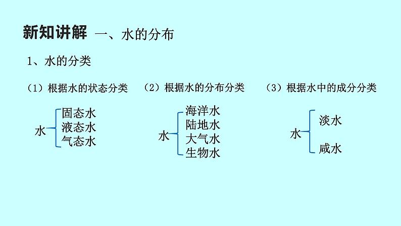 2022浙教版八上科学1.1地球上的水 第1课时（课件+教学设计+学案+视频）05