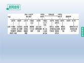 中考历史总复习一轮复习课件：主题28　第二次工业革命和近代科学文化（含答案）
