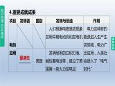 中考历史总复习一轮复习课件：主题28　第二次工业革命和近代科学文化（含答案）