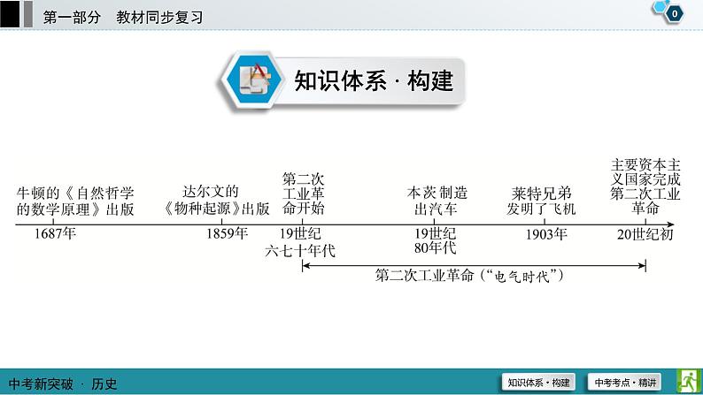 中考历史一轮复习课件第1部分 模块5 第5单元 第二次工业革命和近代科学文化 (含答案)01