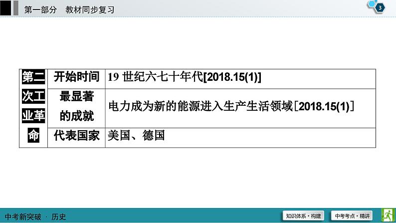 中考历史一轮复习课件第1部分 模块5 第5单元 第二次工业革命和近代科学文化 (含答案)04