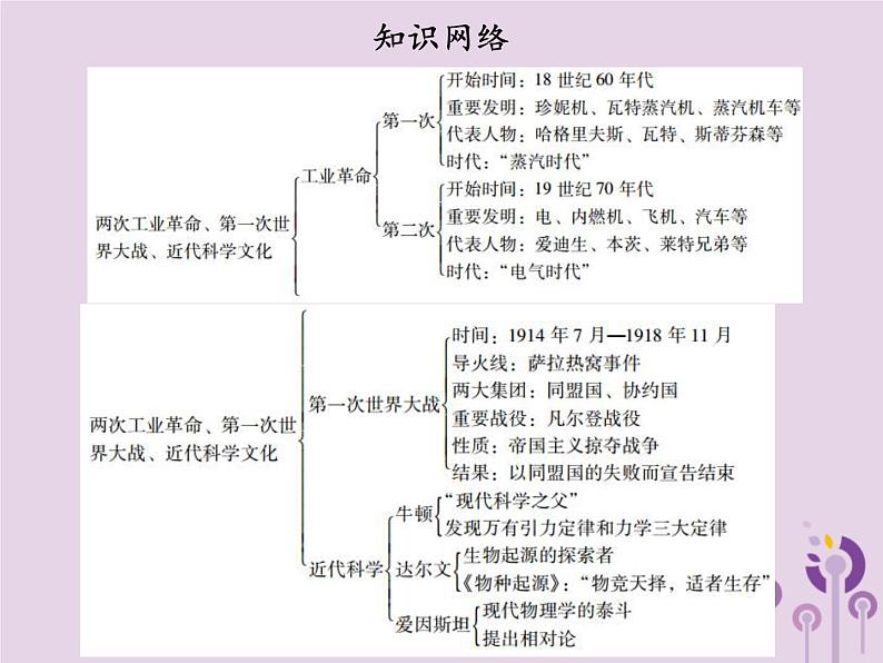 中考历史一轮复习课件 世界近代史主题三两次工业革命第一次世界大战近代科学文化讲解（含答案）04