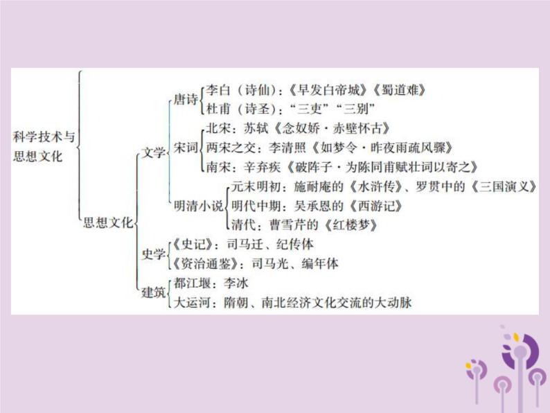 中考历史一轮复习课件 中国古代史主题五科学技术与思想文化讲解（含答案）04