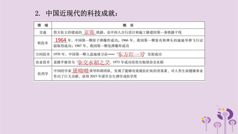 中考历史一轮复习课件 专题六古今中外的科学技术与经济全球化（含答案）05