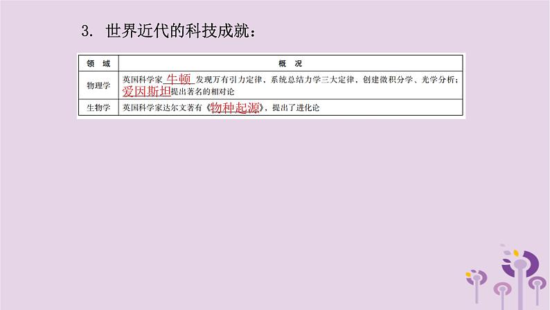 中考历史一轮复习课件 专题六古今中外的科学技术与经济全球化（含答案）06