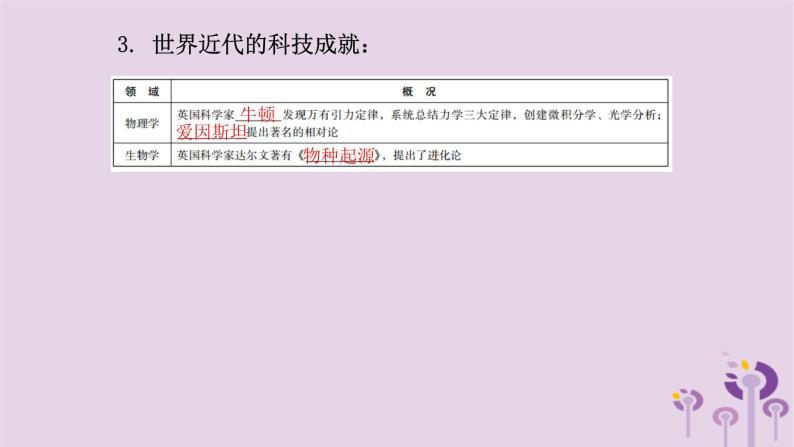 中考历史一轮复习课件 专题六古今中外的科学技术与经济全球化（含答案）06