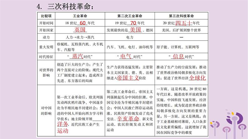 中考历史一轮复习课件 专题六古今中外的科学技术与经济全球化（含答案）07