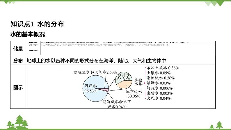 浙教版科学八年级上册 第1章第1节 地球上的水课件第3页